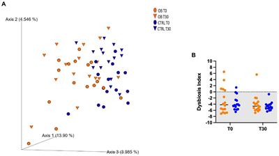 Fecal microbiota and inflammatory and antioxidant status of obese and lean dogs, and the effect of caloric restriction